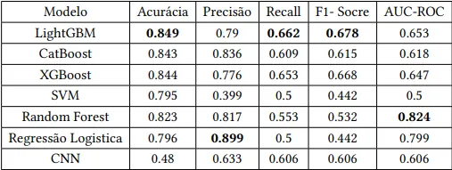Dashboard de Machine Learning para predição de doenças